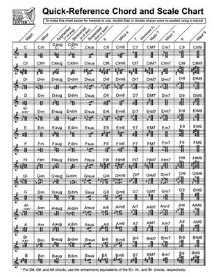 Quick-Reference Chord And Scale Chart: (Arr. Sylvia Woods): Solo pour Harpe